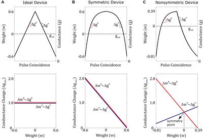 Algorithm for Training Neural Networks on Resistive Device Arrays